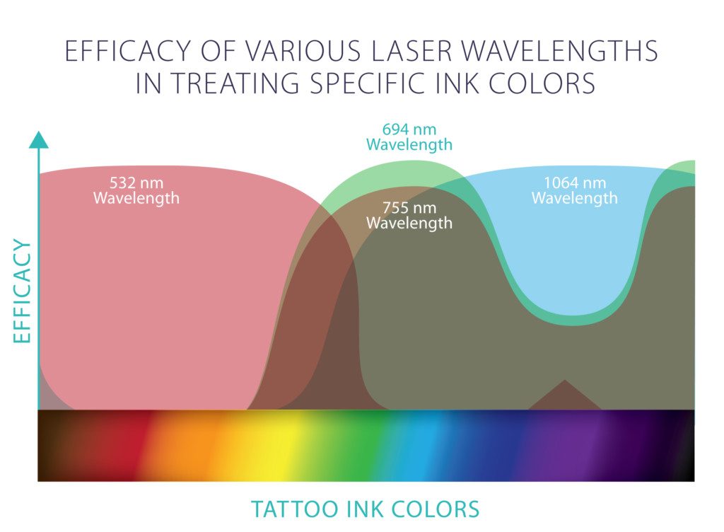 Tattoo removal light absorption